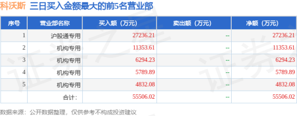 配资专业在线配资炒股 7月15日科沃斯(603486)龙虎榜数据: 机构净买入2.11亿元(3日), 北向资金净买入1.97亿元(3日)